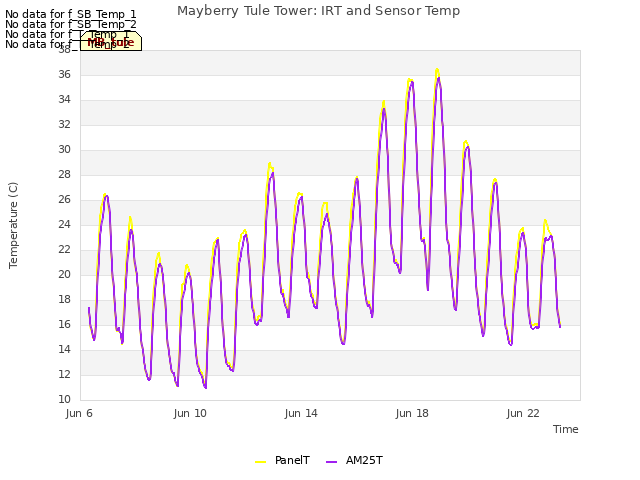 Explore the graph:Mayberry Tule Tower: IRT and Sensor Temp in a new window