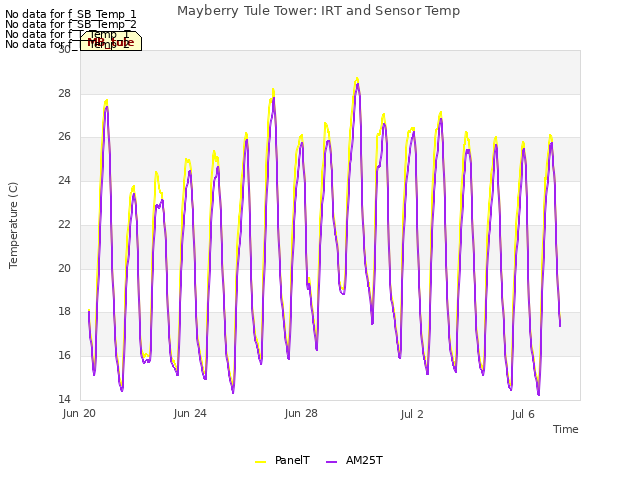 Explore the graph:Mayberry Tule Tower: IRT and Sensor Temp in a new window