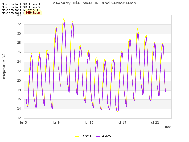 Explore the graph:Mayberry Tule Tower: IRT and Sensor Temp in a new window