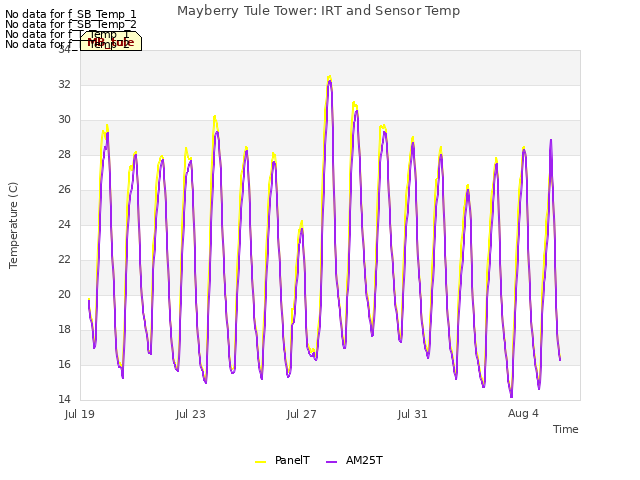 Explore the graph:Mayberry Tule Tower: IRT and Sensor Temp in a new window