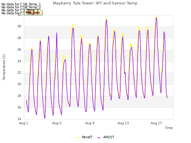 Explore the graph:Mayberry Tule Tower: IRT and Sensor Temp in a new window