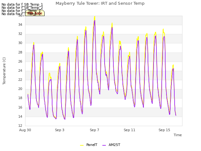 Explore the graph:Mayberry Tule Tower: IRT and Sensor Temp in a new window