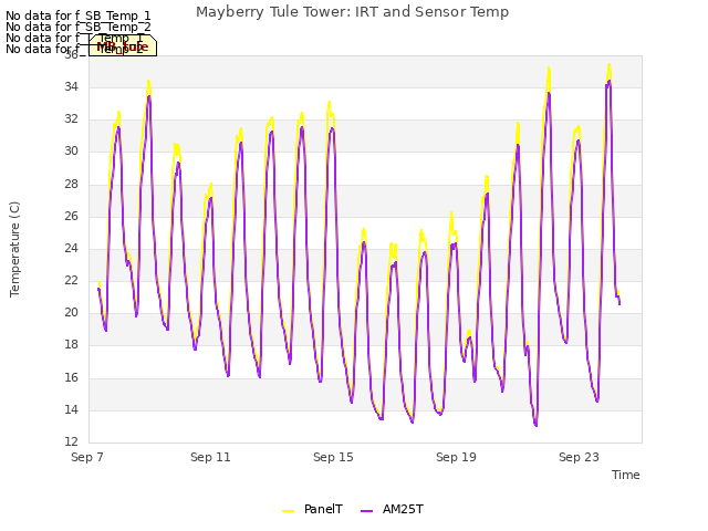 Explore the graph:Mayberry Tule Tower: IRT and Sensor Temp in a new window