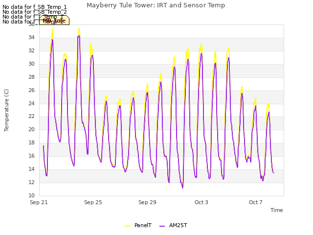 Explore the graph:Mayberry Tule Tower: IRT and Sensor Temp in a new window