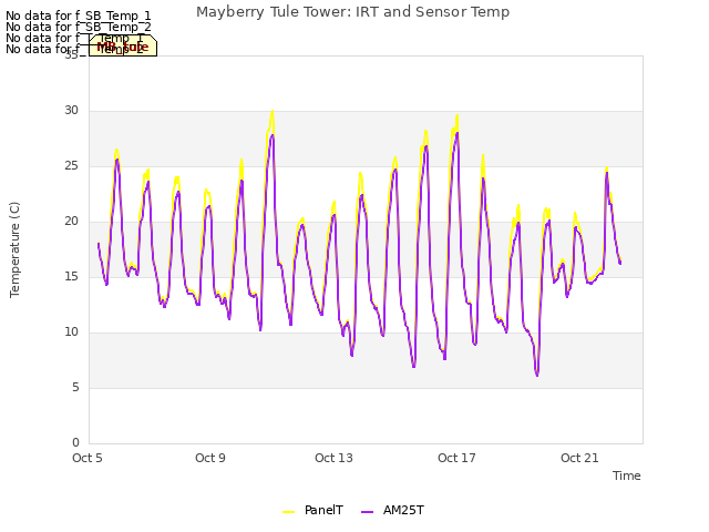 Explore the graph:Mayberry Tule Tower: IRT and Sensor Temp in a new window