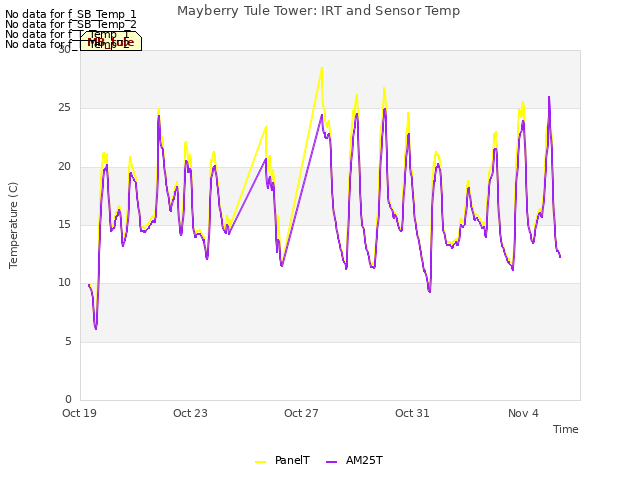 Explore the graph:Mayberry Tule Tower: IRT and Sensor Temp in a new window