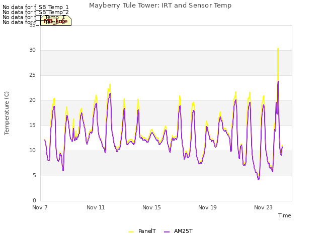 Explore the graph:Mayberry Tule Tower: IRT and Sensor Temp in a new window