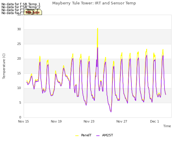 Explore the graph:Mayberry Tule Tower: IRT and Sensor Temp in a new window