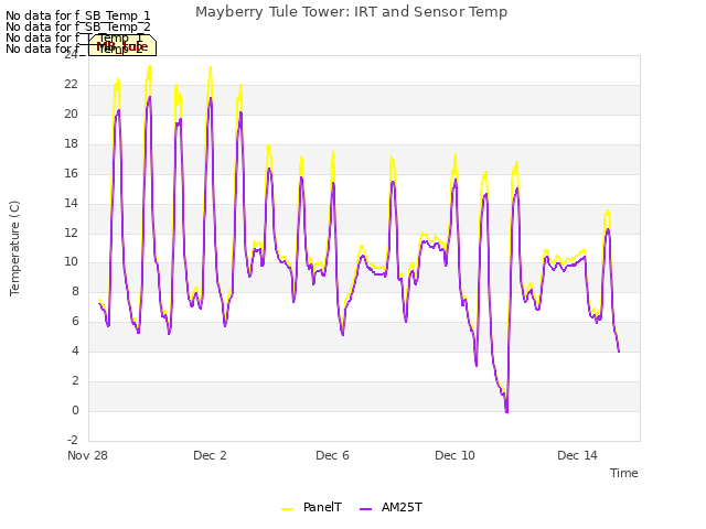 Explore the graph:Mayberry Tule Tower: IRT and Sensor Temp in a new window