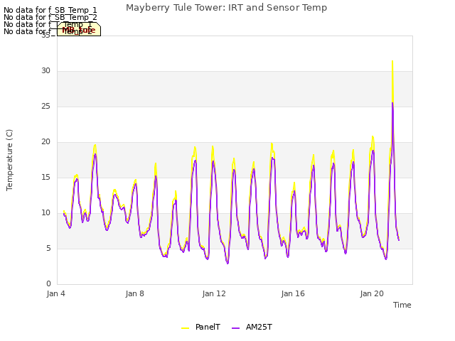 Explore the graph:Mayberry Tule Tower: IRT and Sensor Temp in a new window