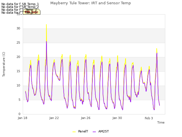 Explore the graph:Mayberry Tule Tower: IRT and Sensor Temp in a new window