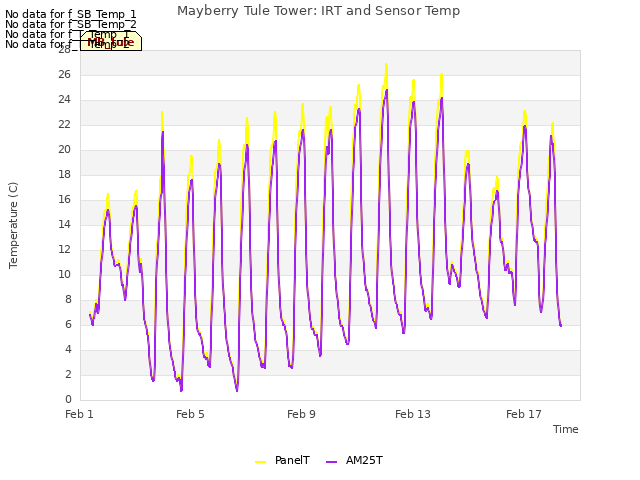 Explore the graph:Mayberry Tule Tower: IRT and Sensor Temp in a new window