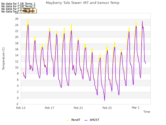 Explore the graph:Mayberry Tule Tower: IRT and Sensor Temp in a new window