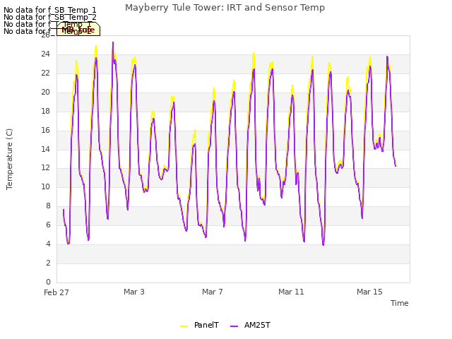 Explore the graph:Mayberry Tule Tower: IRT and Sensor Temp in a new window