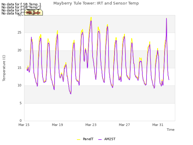 Explore the graph:Mayberry Tule Tower: IRT and Sensor Temp in a new window