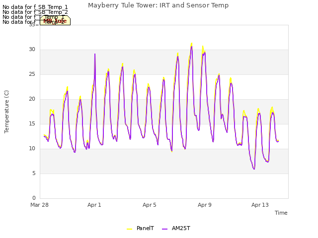 Explore the graph:Mayberry Tule Tower: IRT and Sensor Temp in a new window