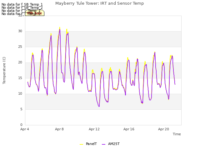 Explore the graph:Mayberry Tule Tower: IRT and Sensor Temp in a new window