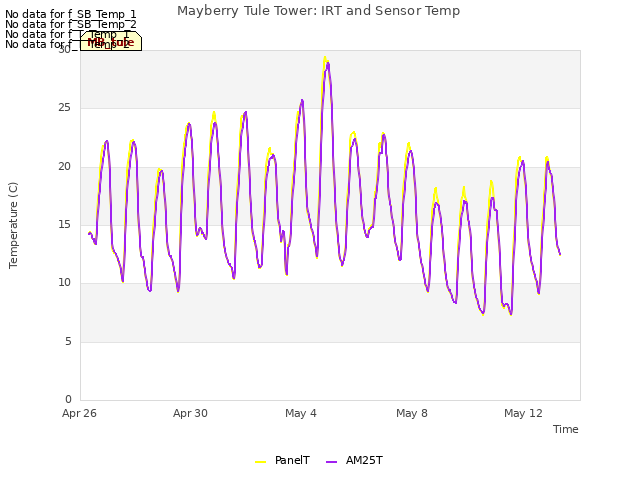 Explore the graph:Mayberry Tule Tower: IRT and Sensor Temp in a new window