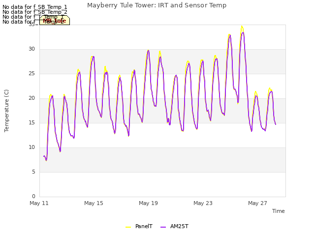 Explore the graph:Mayberry Tule Tower: IRT and Sensor Temp in a new window