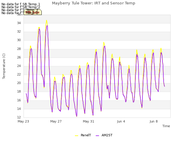 Explore the graph:Mayberry Tule Tower: IRT and Sensor Temp in a new window