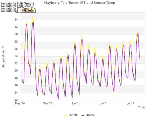 Explore the graph:Mayberry Tule Tower: IRT and Sensor Temp in a new window