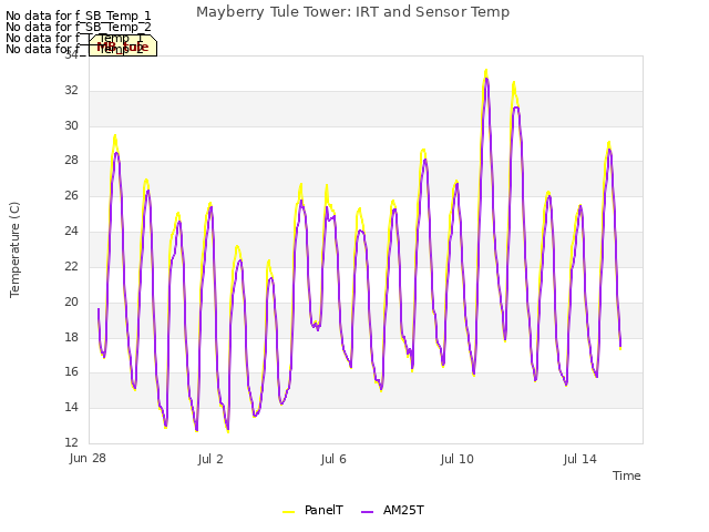 Explore the graph:Mayberry Tule Tower: IRT and Sensor Temp in a new window