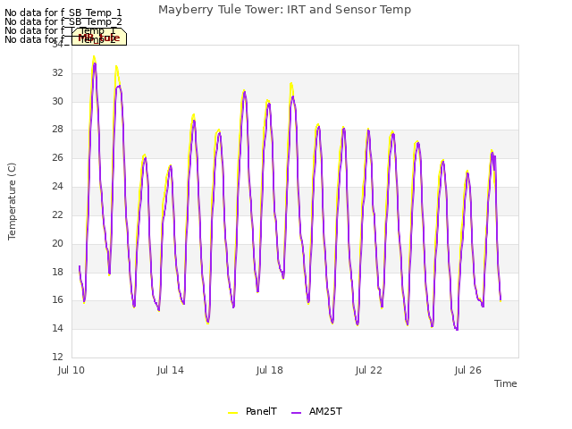 Explore the graph:Mayberry Tule Tower: IRT and Sensor Temp in a new window