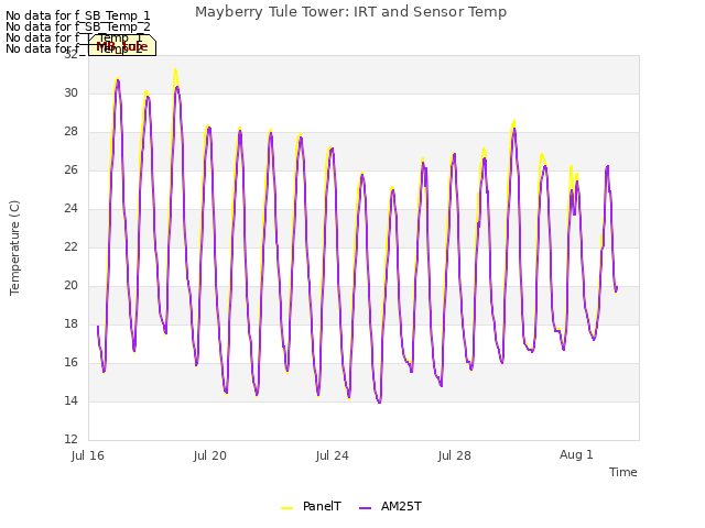 Explore the graph:Mayberry Tule Tower: IRT and Sensor Temp in a new window