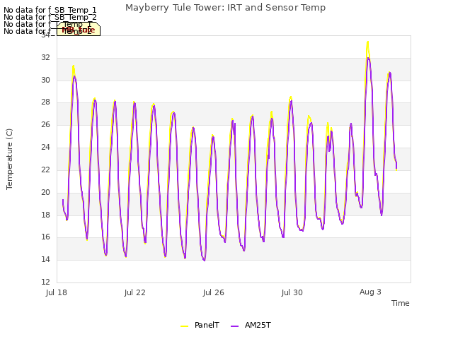 Explore the graph:Mayberry Tule Tower: IRT and Sensor Temp in a new window