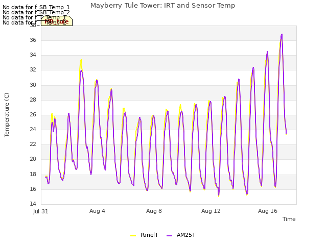 Explore the graph:Mayberry Tule Tower: IRT and Sensor Temp in a new window