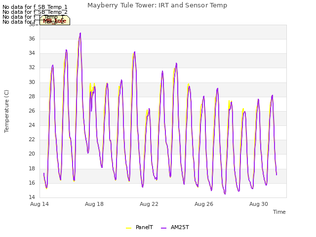 Explore the graph:Mayberry Tule Tower: IRT and Sensor Temp in a new window