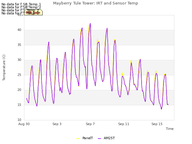 Explore the graph:Mayberry Tule Tower: IRT and Sensor Temp in a new window