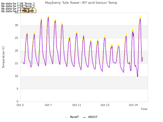 Explore the graph:Mayberry Tule Tower: IRT and Sensor Temp in a new window