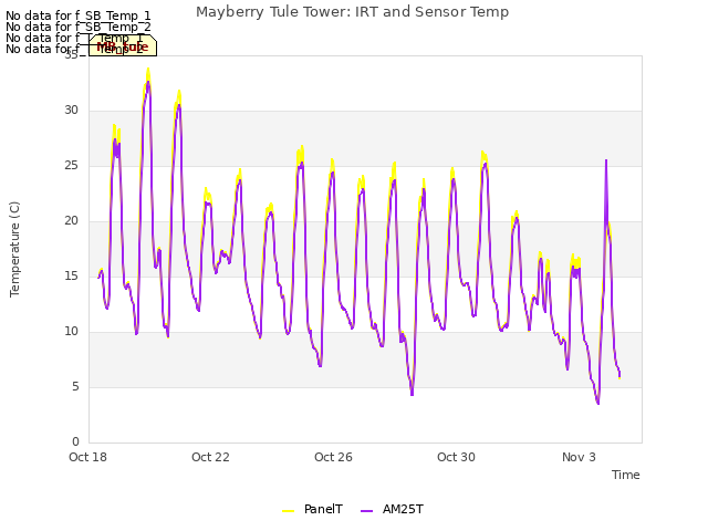 Explore the graph:Mayberry Tule Tower: IRT and Sensor Temp in a new window