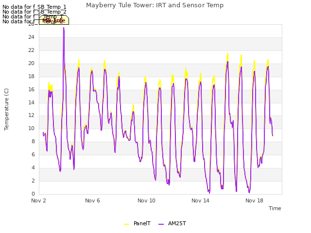 Explore the graph:Mayberry Tule Tower: IRT and Sensor Temp in a new window