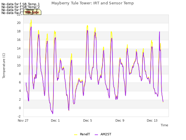 Explore the graph:Mayberry Tule Tower: IRT and Sensor Temp in a new window