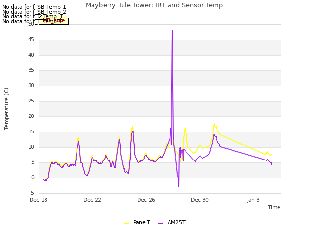 Explore the graph:Mayberry Tule Tower: IRT and Sensor Temp in a new window