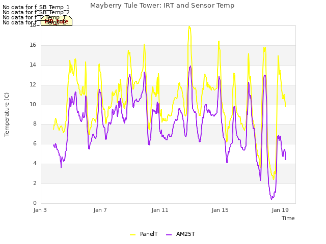 Explore the graph:Mayberry Tule Tower: IRT and Sensor Temp in a new window