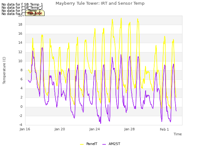 Explore the graph:Mayberry Tule Tower: IRT and Sensor Temp in a new window