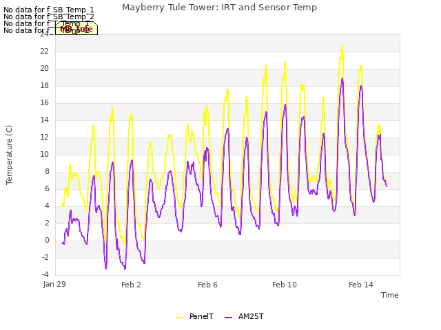 Explore the graph:Mayberry Tule Tower: IRT and Sensor Temp in a new window