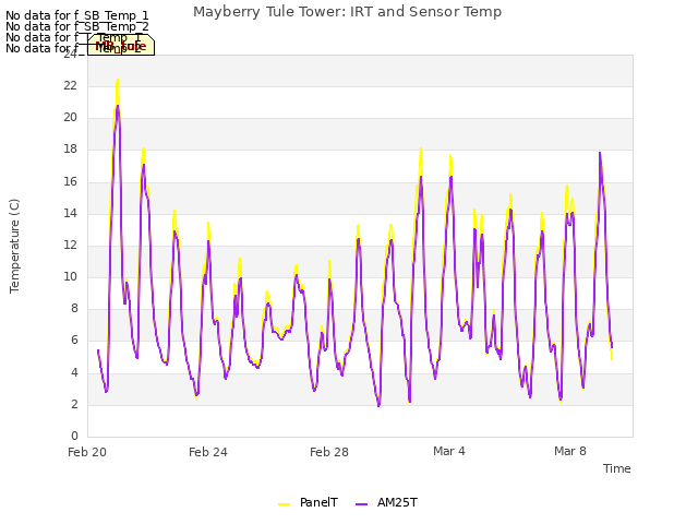 Explore the graph:Mayberry Tule Tower: IRT and Sensor Temp in a new window