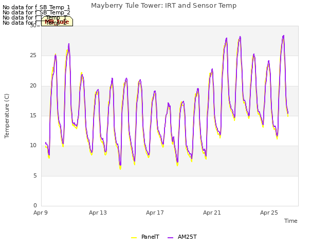 Explore the graph:Mayberry Tule Tower: IRT and Sensor Temp in a new window