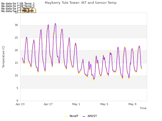 Explore the graph:Mayberry Tule Tower: IRT and Sensor Temp in a new window