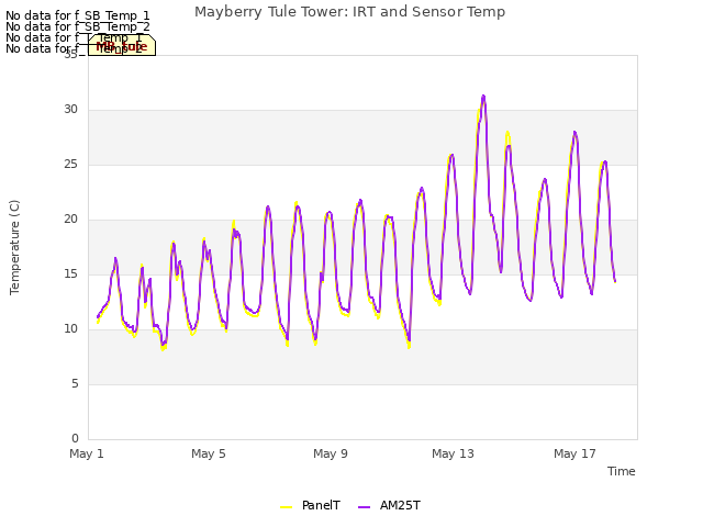 Explore the graph:Mayberry Tule Tower: IRT and Sensor Temp in a new window