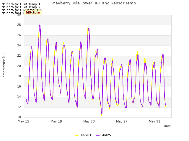 Explore the graph:Mayberry Tule Tower: IRT and Sensor Temp in a new window