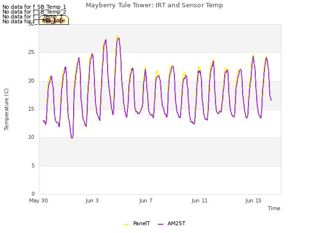 Explore the graph:Mayberry Tule Tower: IRT and Sensor Temp in a new window