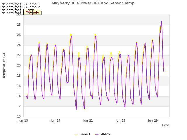 Explore the graph:Mayberry Tule Tower: IRT and Sensor Temp in a new window