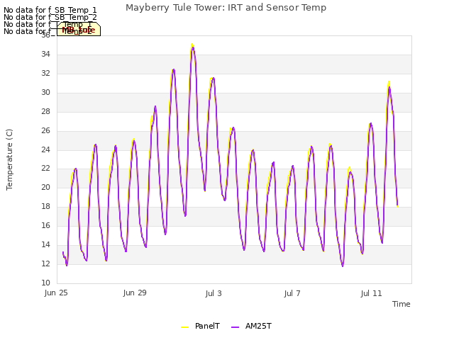 Explore the graph:Mayberry Tule Tower: IRT and Sensor Temp in a new window