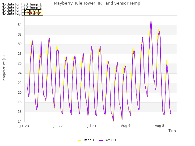 Explore the graph:Mayberry Tule Tower: IRT and Sensor Temp in a new window