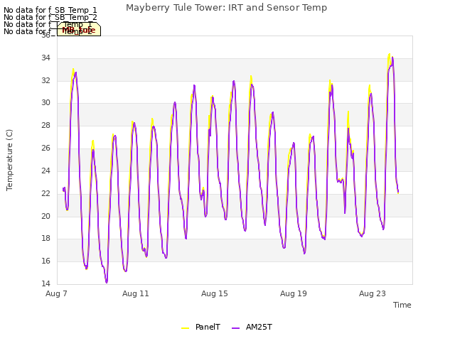 Explore the graph:Mayberry Tule Tower: IRT and Sensor Temp in a new window